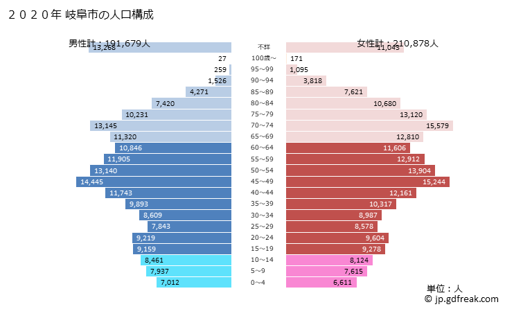 グラフ 岐阜市(ｷﾞﾌｼ 岐阜県)の人口と世帯 2020年の人口ピラミッド