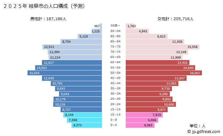 グラフ 岐阜市(ｷﾞﾌｼ 岐阜県)の人口と世帯 2025年の人口ピラミッド