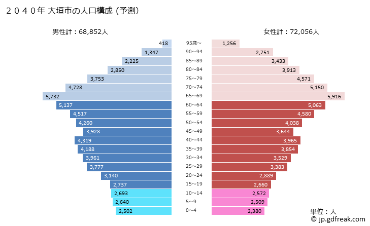 グラフ 大垣市(ｵｵｶﾞｷｼ 岐阜県)の人口と世帯 2040年の人口ピラミッド（予測）