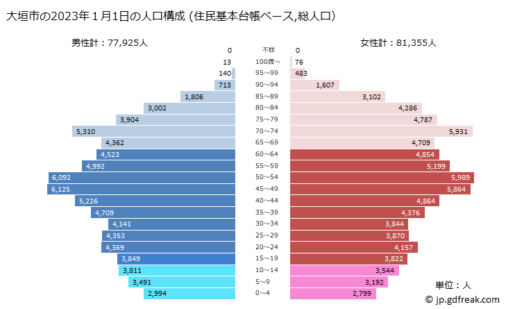 グラフ 大垣市(ｵｵｶﾞｷｼ 岐阜県)の人口と世帯 2023年の人口ピラミッド（住民基本台帳ベース）