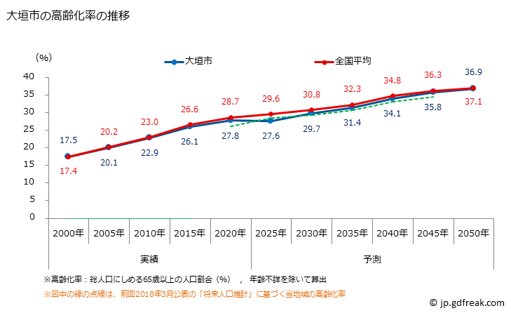 グラフ 大垣市(ｵｵｶﾞｷｼ 岐阜県)の人口と世帯 高齢化率の推移