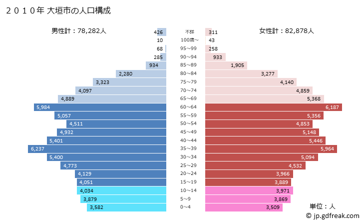 グラフ 大垣市(ｵｵｶﾞｷｼ 岐阜県)の人口と世帯 2010年の人口ピラミッド