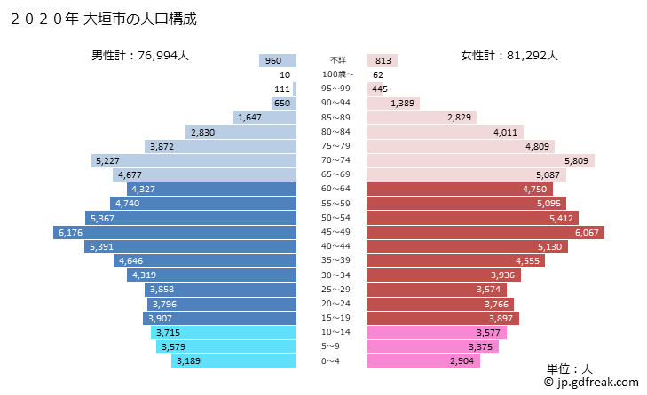 グラフ 大垣市(ｵｵｶﾞｷｼ 岐阜県)の人口と世帯 2020年の人口ピラミッド