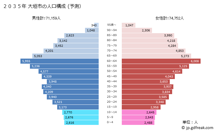 グラフ 大垣市(ｵｵｶﾞｷｼ 岐阜県)の人口と世帯 2035年の人口ピラミッド（予測）