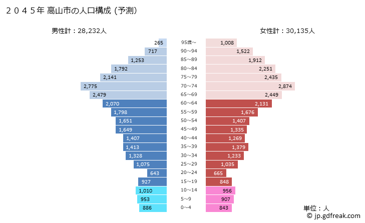 グラフ 高山市(ﾀｶﾔﾏｼ 岐阜県)の人口と世帯 2045年の人口ピラミッド（予測）