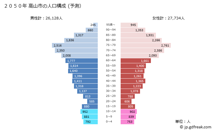 グラフ 高山市(ﾀｶﾔﾏｼ 岐阜県)の人口と世帯 2050年の人口ピラミッド（予測）
