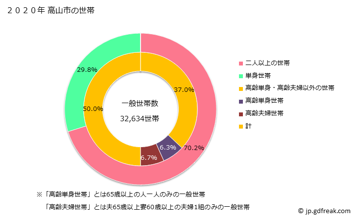 グラフ 高山市(ﾀｶﾔﾏｼ 岐阜県)の人口と世帯 世帯数とその構成