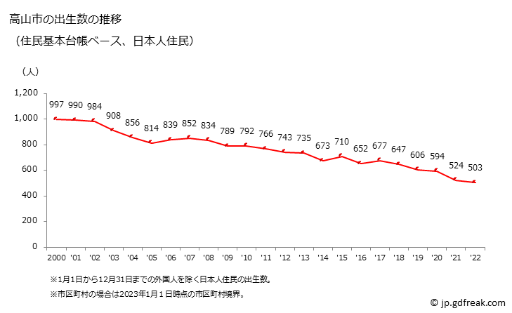 グラフ 高山市(ﾀｶﾔﾏｼ 岐阜県)の人口と世帯 出生数推移（住民基本台帳ベース）