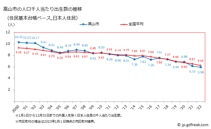グラフ 高山市(ﾀｶﾔﾏｼ 岐阜県)の人口と世帯 住民千人当たりの出生数（住民基本台帳ベース）