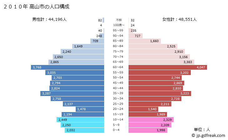 グラフ 高山市(ﾀｶﾔﾏｼ 岐阜県)の人口と世帯 2010年の人口ピラミッド