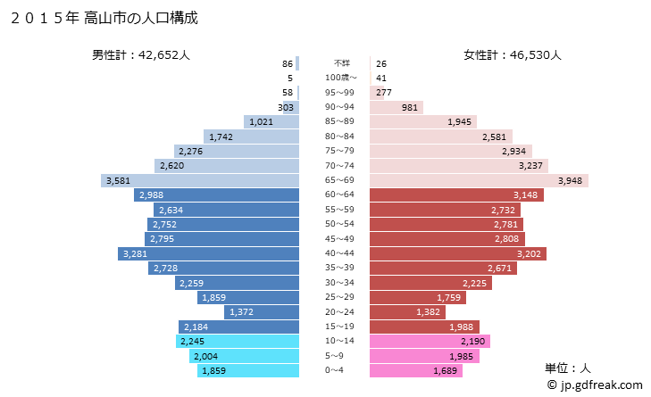 グラフ 高山市(ﾀｶﾔﾏｼ 岐阜県)の人口と世帯 2015年の人口ピラミッド