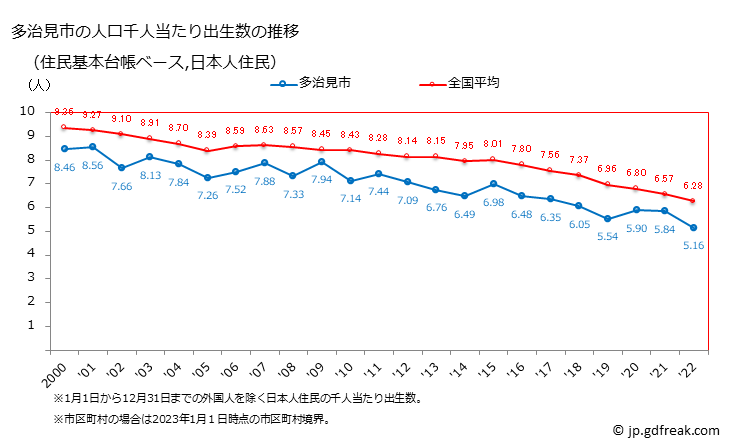 グラフ 多治見市(ﾀｼﾞﾐｼ 岐阜県)の人口と世帯 住民千人当たりの出生数（住民基本台帳ベース）