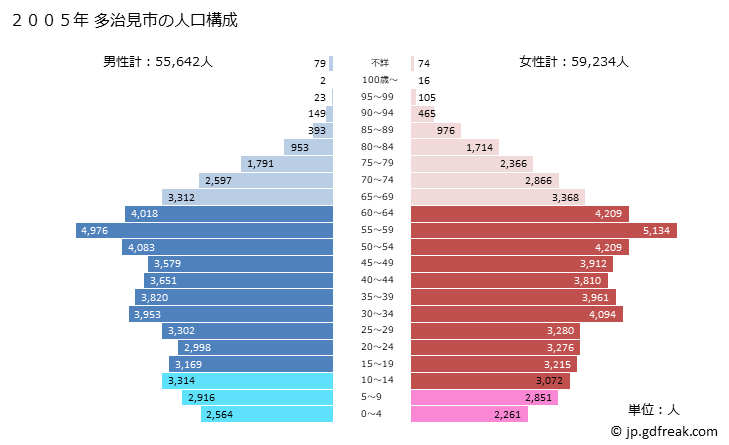 グラフ 多治見市(ﾀｼﾞﾐｼ 岐阜県)の人口と世帯 2005年の人口ピラミッド