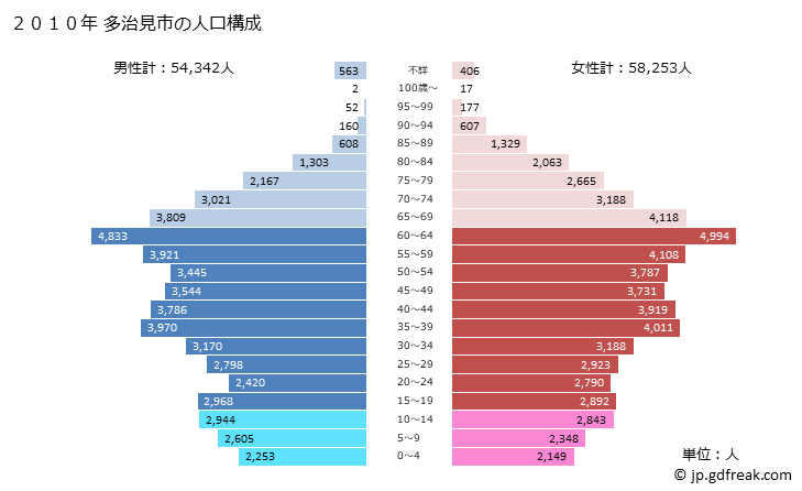 グラフ 多治見市(ﾀｼﾞﾐｼ 岐阜県)の人口と世帯 2010年の人口ピラミッド