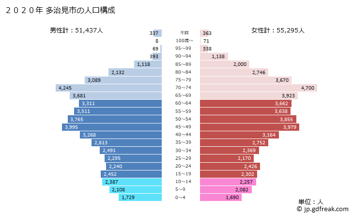 グラフ 多治見市(ﾀｼﾞﾐｼ 岐阜県)の人口と世帯 2020年の人口ピラミッド