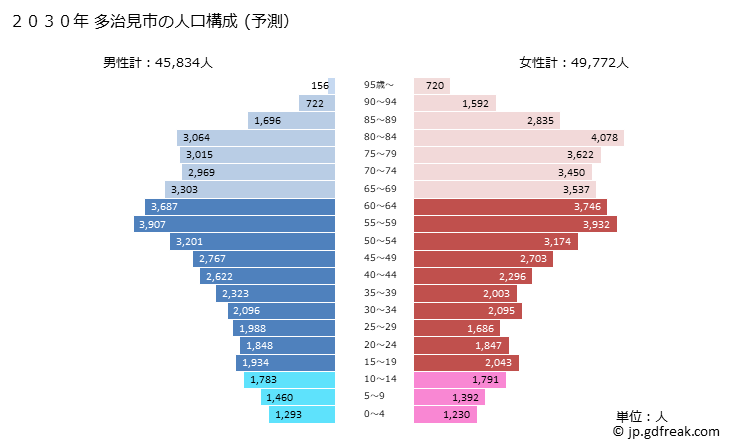 グラフ 多治見市(ﾀｼﾞﾐｼ 岐阜県)の人口と世帯 2030年の人口ピラミッド（予測）