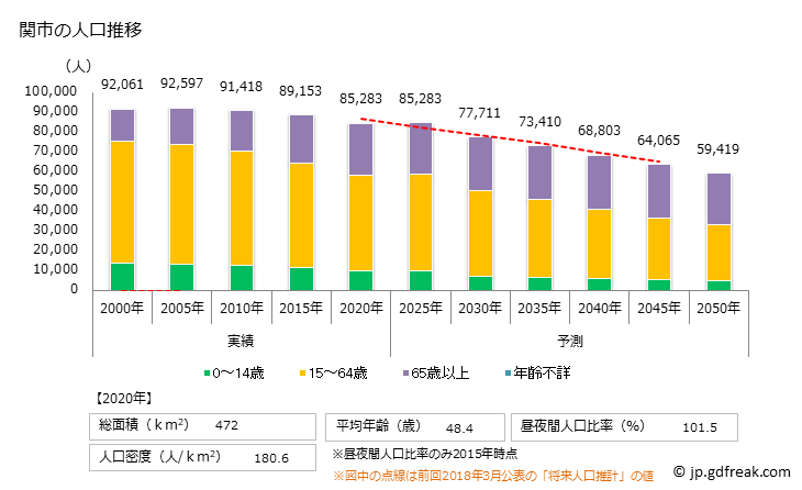 グラフ 関市(ｾｷｼ 岐阜県)の人口と世帯 人口推移
