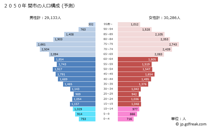 グラフ 関市(ｾｷｼ 岐阜県)の人口と世帯 2050年の人口ピラミッド（予測）