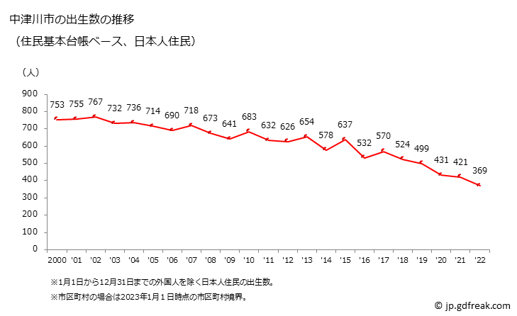 グラフ 中津川市(ﾅｶﾂｶﾞﾜｼ 岐阜県)の人口と世帯 出生数推移（住民基本台帳ベース）