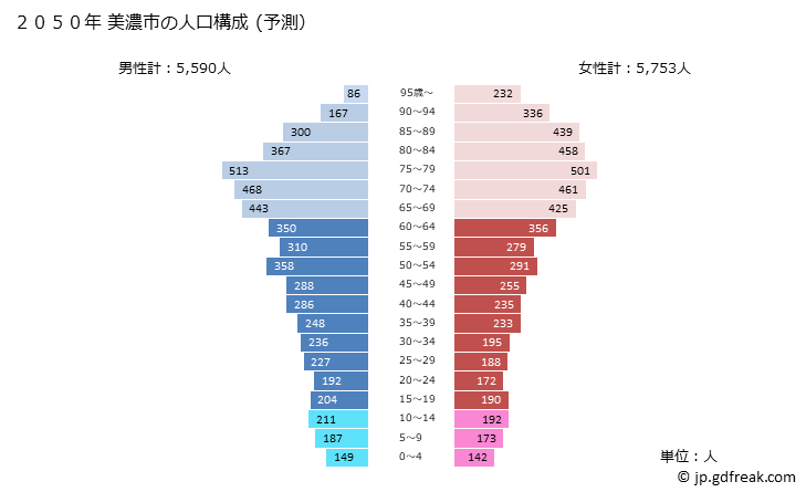 グラフ 美濃市(ﾐﾉｼ 岐阜県)の人口と世帯 2050年の人口ピラミッド（予測）