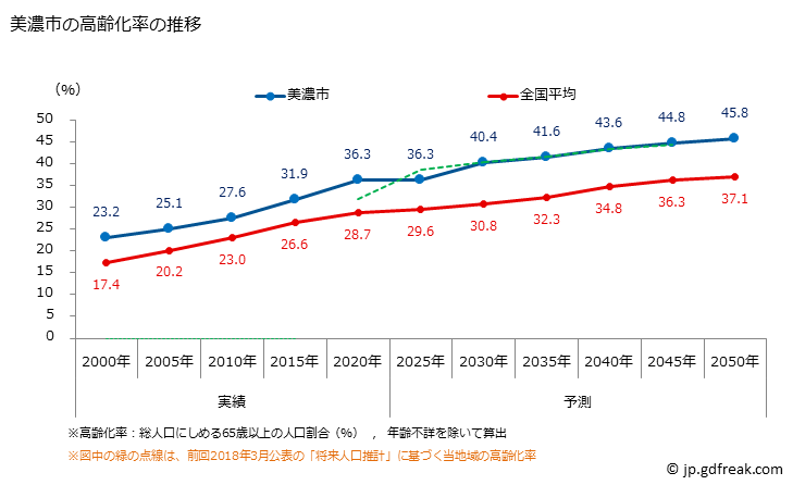 グラフ 美濃市(ﾐﾉｼ 岐阜県)の人口と世帯 高齢化率の推移