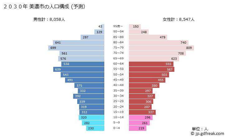 グラフ 美濃市(ﾐﾉｼ 岐阜県)の人口と世帯 2030年の人口ピラミッド（予測）