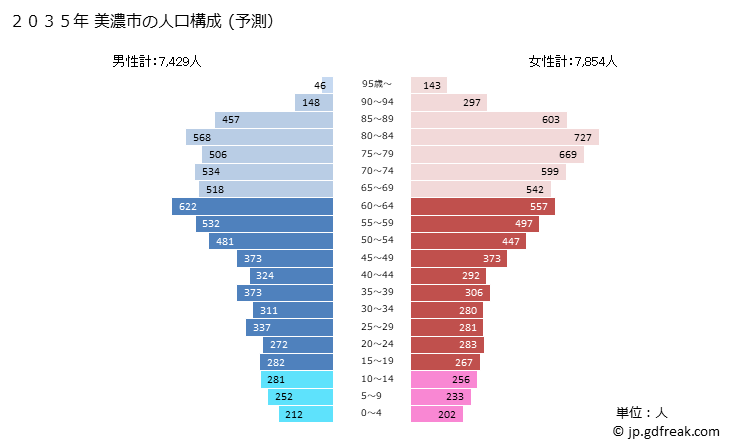 グラフ 美濃市(ﾐﾉｼ 岐阜県)の人口と世帯 2035年の人口ピラミッド（予測）