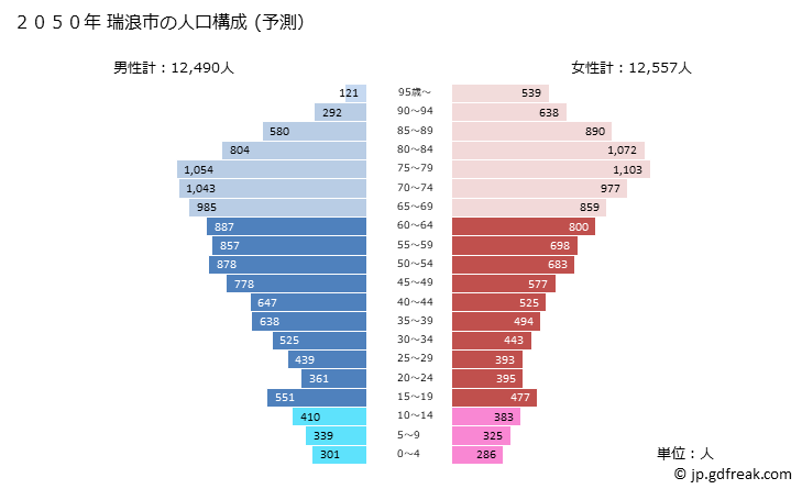 グラフ 瑞浪市(ﾐｽﾞﾅﾐｼ 岐阜県)の人口と世帯 2050年の人口ピラミッド（予測）