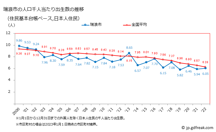 グラフ 瑞浪市(ﾐｽﾞﾅﾐｼ 岐阜県)の人口と世帯 住民千人当たりの出生数（住民基本台帳ベース）