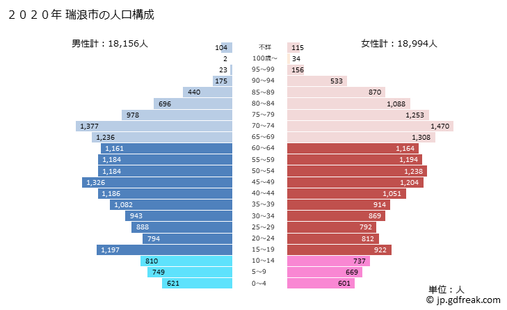 グラフ 瑞浪市(ﾐｽﾞﾅﾐｼ 岐阜県)の人口と世帯 2020年の人口ピラミッド