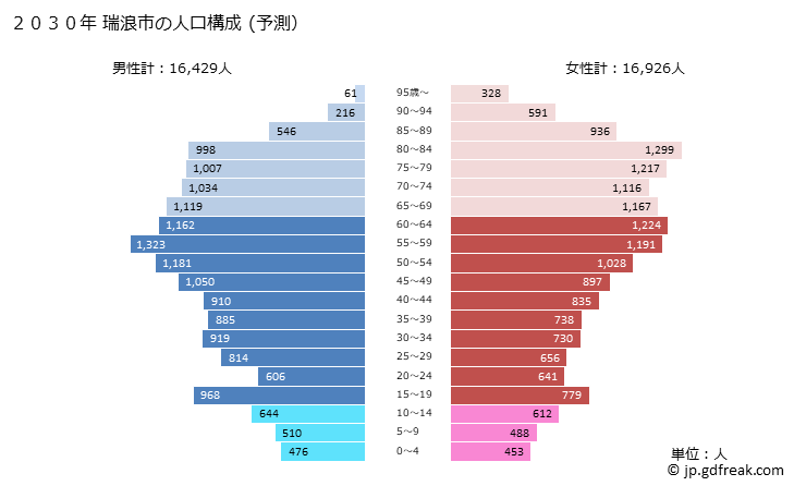 グラフ 瑞浪市(ﾐｽﾞﾅﾐｼ 岐阜県)の人口と世帯 2030年の人口ピラミッド（予測）