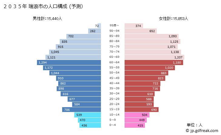 グラフ 瑞浪市(ﾐｽﾞﾅﾐｼ 岐阜県)の人口と世帯 2035年の人口ピラミッド（予測）