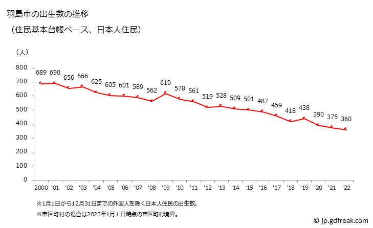 グラフ 羽島市(ﾊｼﾏｼ 岐阜県)の人口と世帯 出生数推移（住民基本台帳ベース）