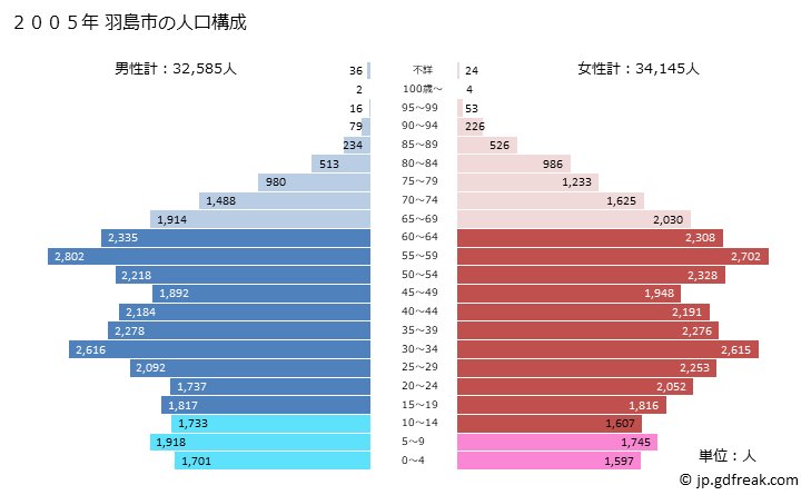 グラフ 羽島市(ﾊｼﾏｼ 岐阜県)の人口と世帯 2005年の人口ピラミッド