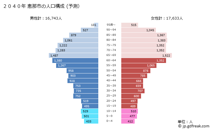 グラフ 恵那市(ｴﾅｼ 岐阜県)の人口と世帯 2040年の人口ピラミッド（予測）