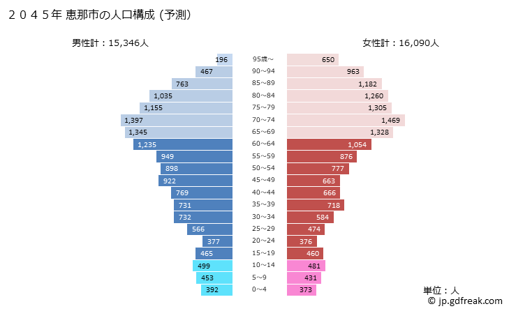 グラフ 恵那市(ｴﾅｼ 岐阜県)の人口と世帯 2045年の人口ピラミッド（予測）