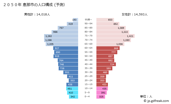 グラフ 恵那市(ｴﾅｼ 岐阜県)の人口と世帯 2050年の人口ピラミッド（予測）