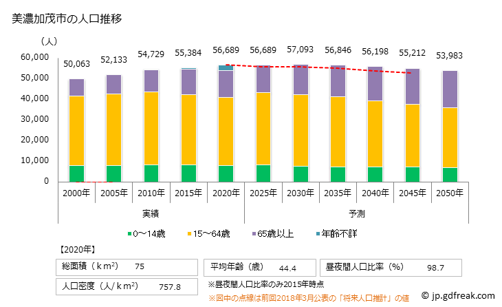 グラフ 美濃加茂市(ﾐﾉｶﾓｼ 岐阜県)の人口と世帯 人口推移