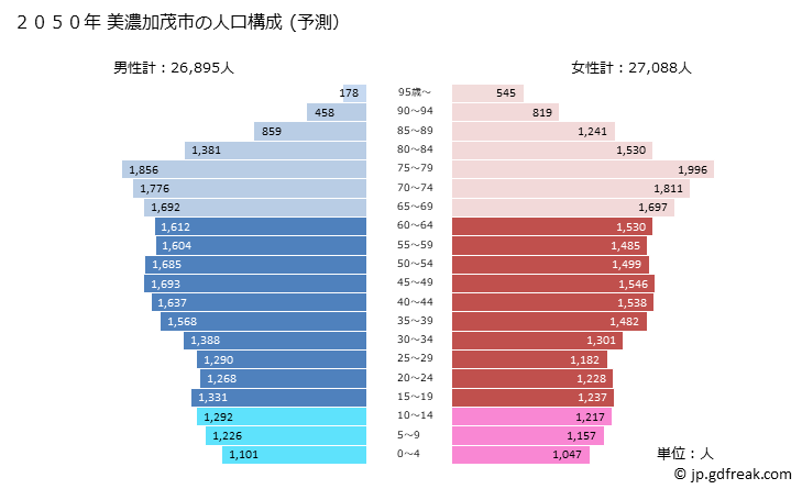 グラフ 美濃加茂市(ﾐﾉｶﾓｼ 岐阜県)の人口と世帯 2050年の人口ピラミッド（予測）