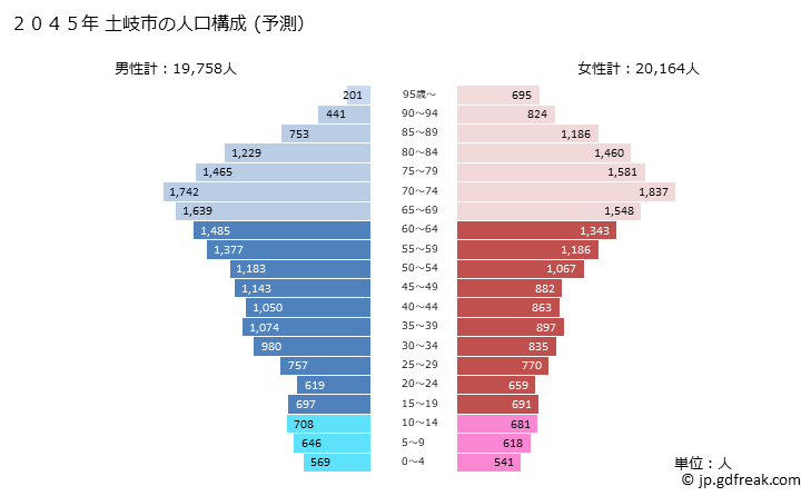 グラフ 土岐市(ﾄｷｼ 岐阜県)の人口と世帯 2045年の人口ピラミッド（予測）