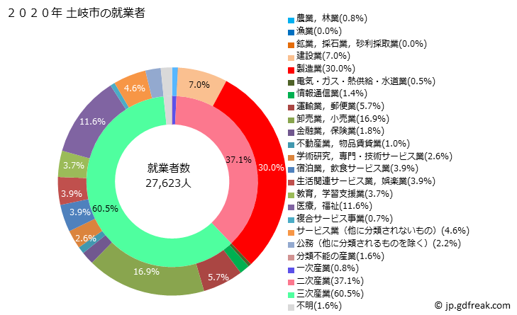 グラフ 土岐市(ﾄｷｼ 岐阜県)の人口と世帯 就業者数とその産業構成