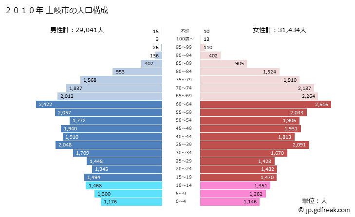 グラフ 土岐市(ﾄｷｼ 岐阜県)の人口と世帯 2010年の人口ピラミッド