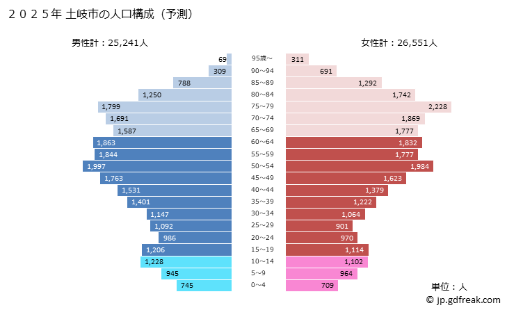 グラフ 土岐市(ﾄｷｼ 岐阜県)の人口と世帯 2025年の人口ピラミッド