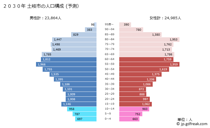 グラフ 土岐市(ﾄｷｼ 岐阜県)の人口と世帯 2030年の人口ピラミッド（予測）
