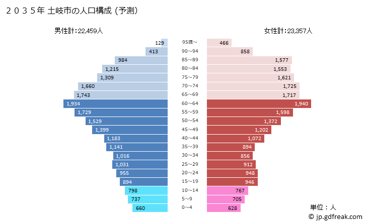 グラフ 土岐市(ﾄｷｼ 岐阜県)の人口と世帯 2035年の人口ピラミッド（予測）