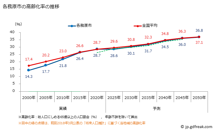 グラフ 各務原市(ｶｶﾐｶﾞﾊﾗｼ 岐阜県)の人口と世帯 高齢化率の推移