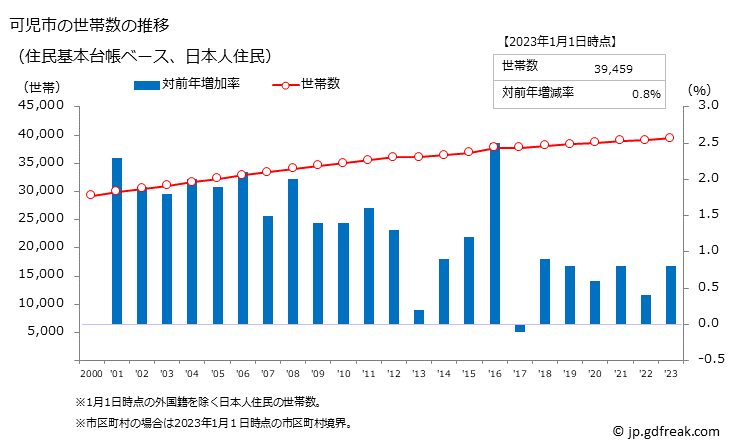 グラフ 可児市(ｶﾆｼ 岐阜県)の人口と世帯 世帯数推移（住民基本台帳ベース）
