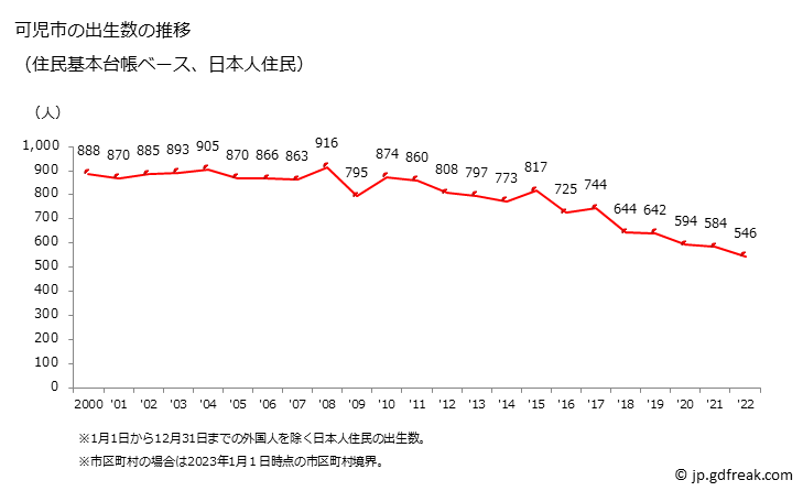 グラフ 可児市(ｶﾆｼ 岐阜県)の人口と世帯 出生数推移（住民基本台帳ベース）