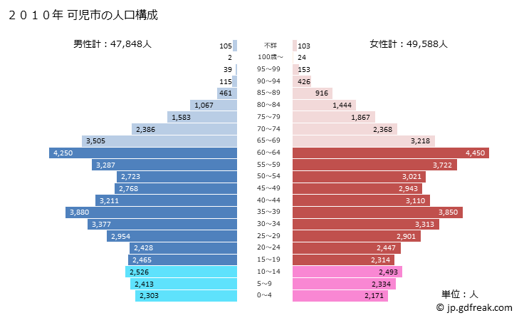 グラフ 可児市(ｶﾆｼ 岐阜県)の人口と世帯 2010年の人口ピラミッド