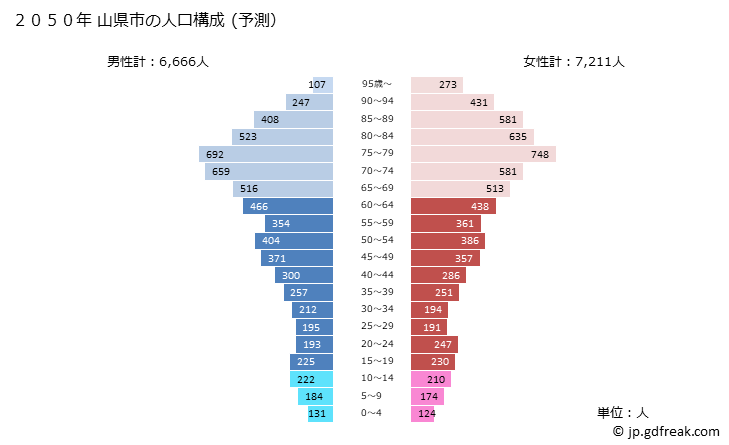 グラフ 山県市(ﾔﾏｶﾞﾀｼ 岐阜県)の人口と世帯 2050年の人口ピラミッド（予測）